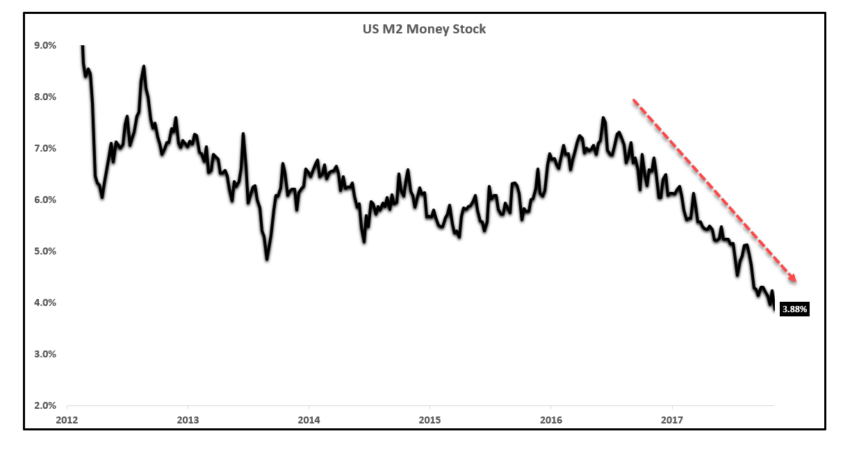 Money Supply decline