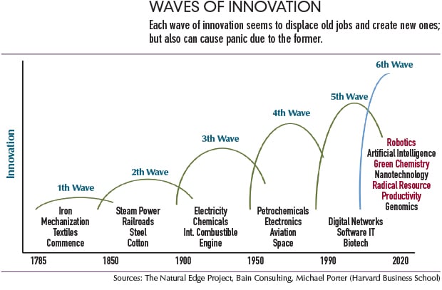 Waves of Innovation