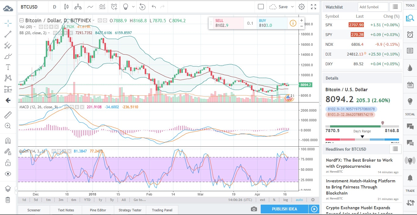 BTCUSD Chart