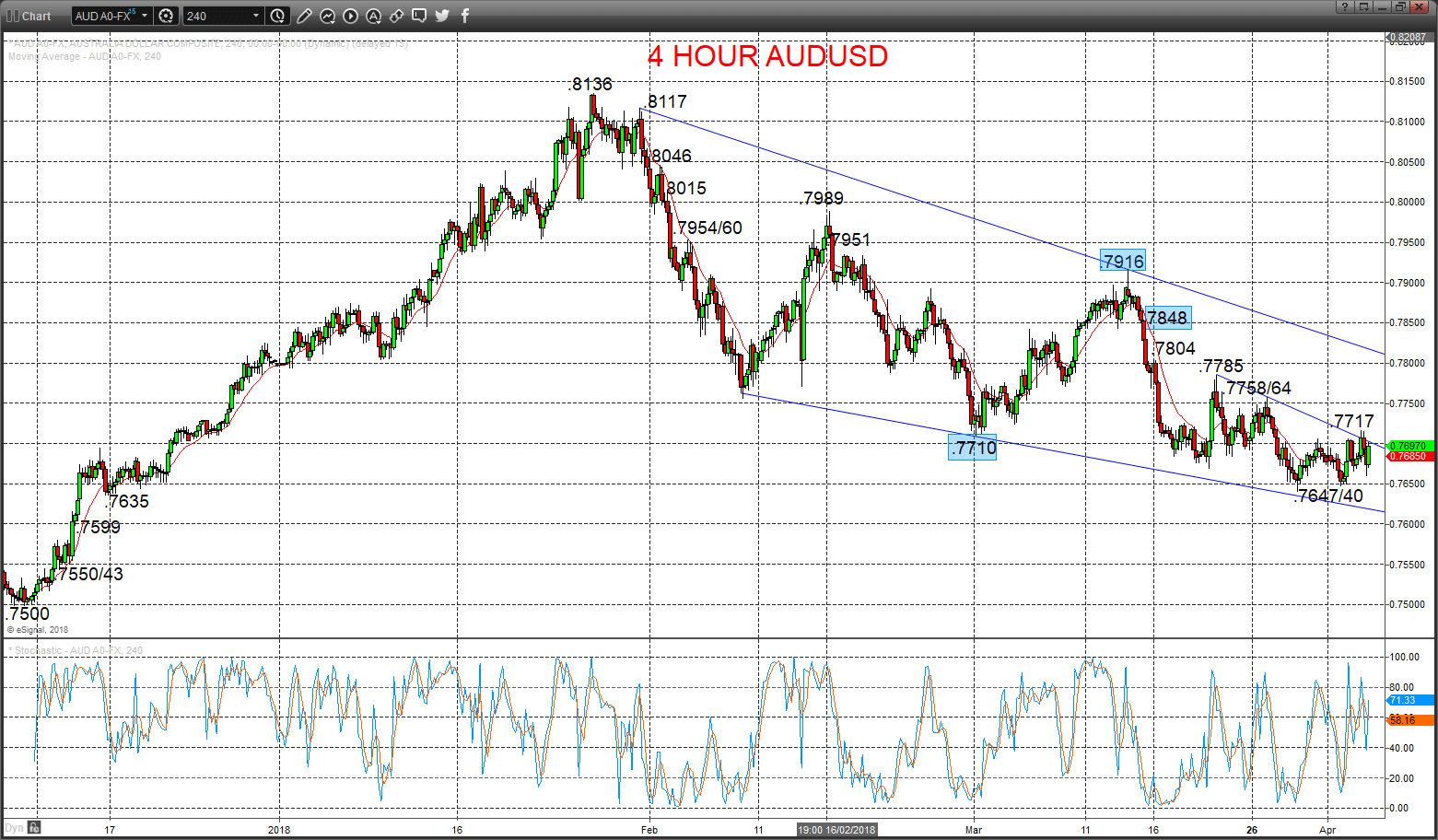 AUDUSD Chart