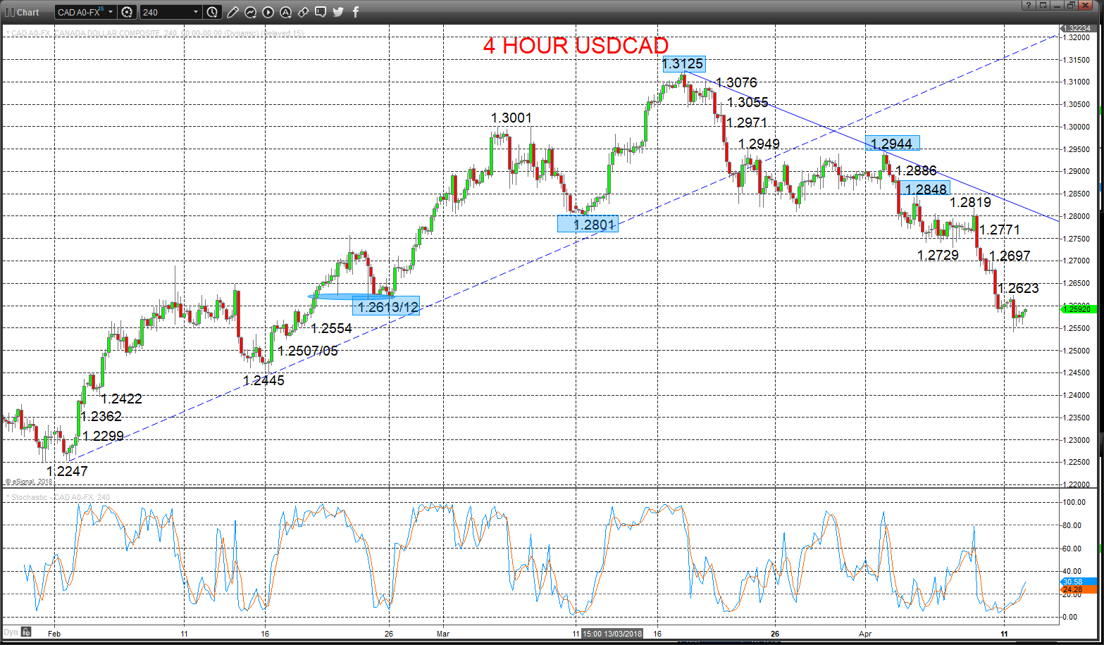 USDCAD 2018-04-12 Chart