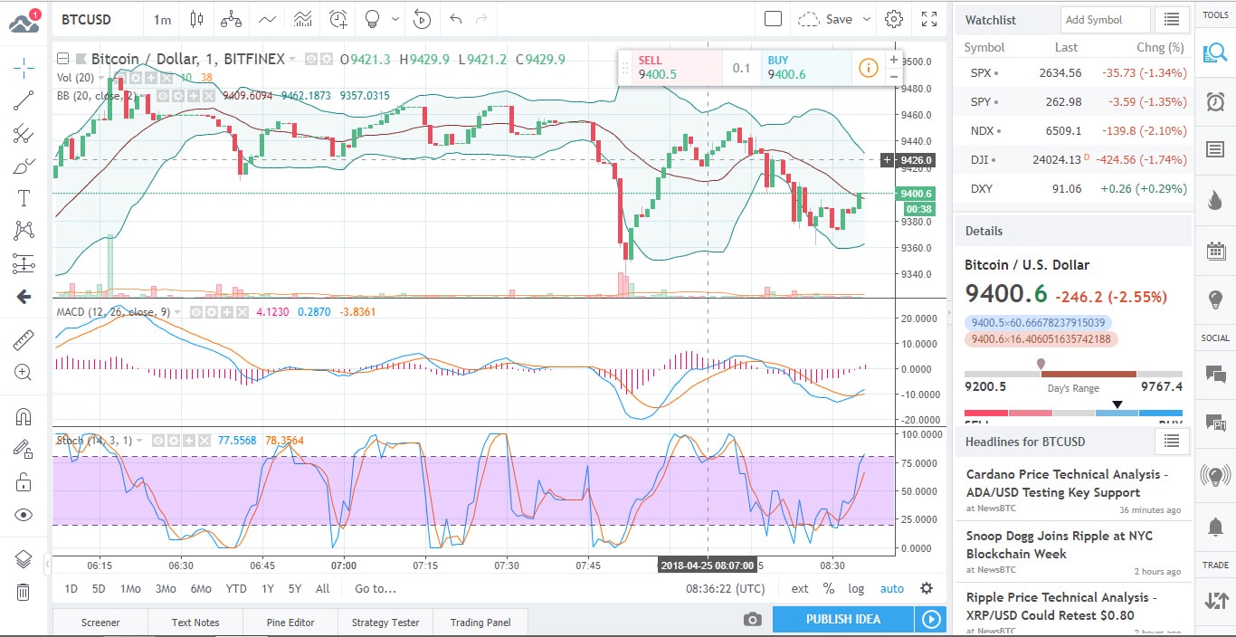 BTCUSD Chart