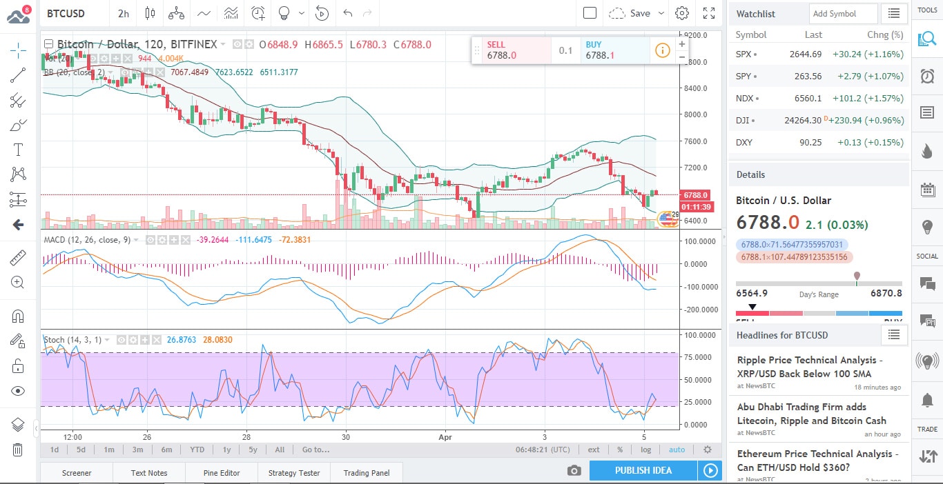 BTC Chart 2018-04-05