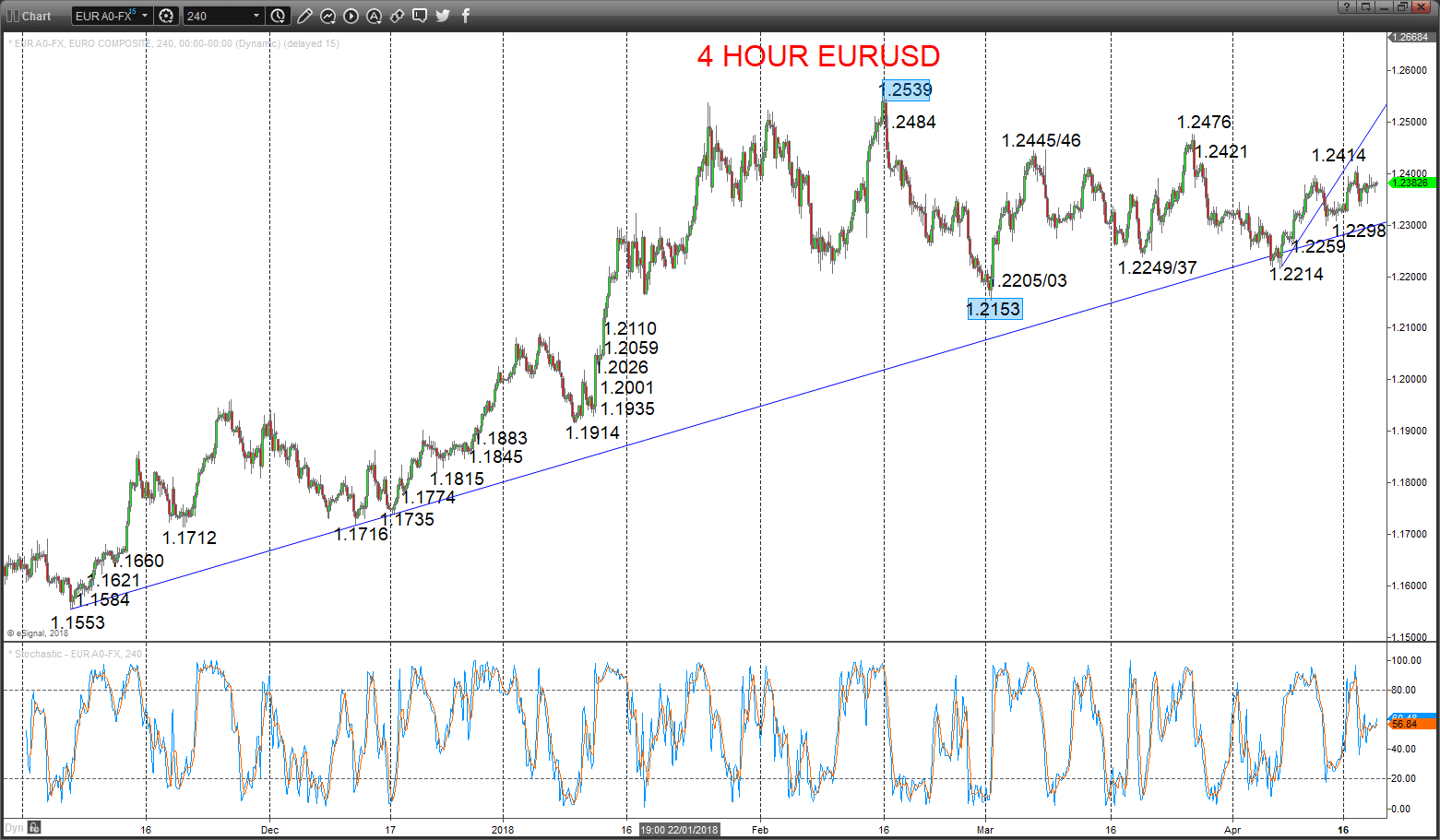 eurusd chart