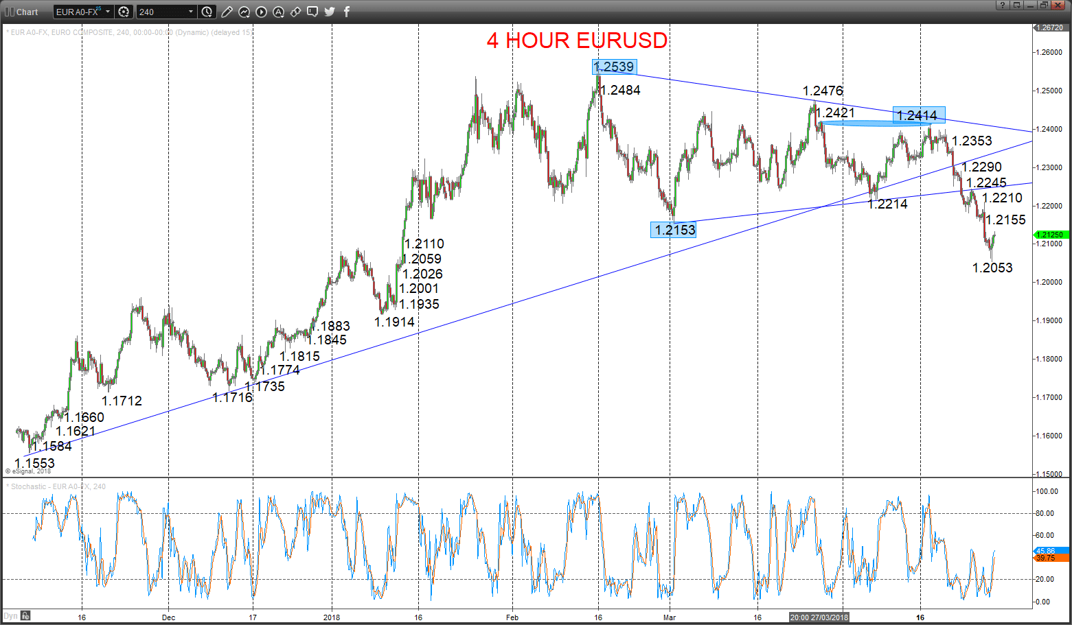 eurusd
