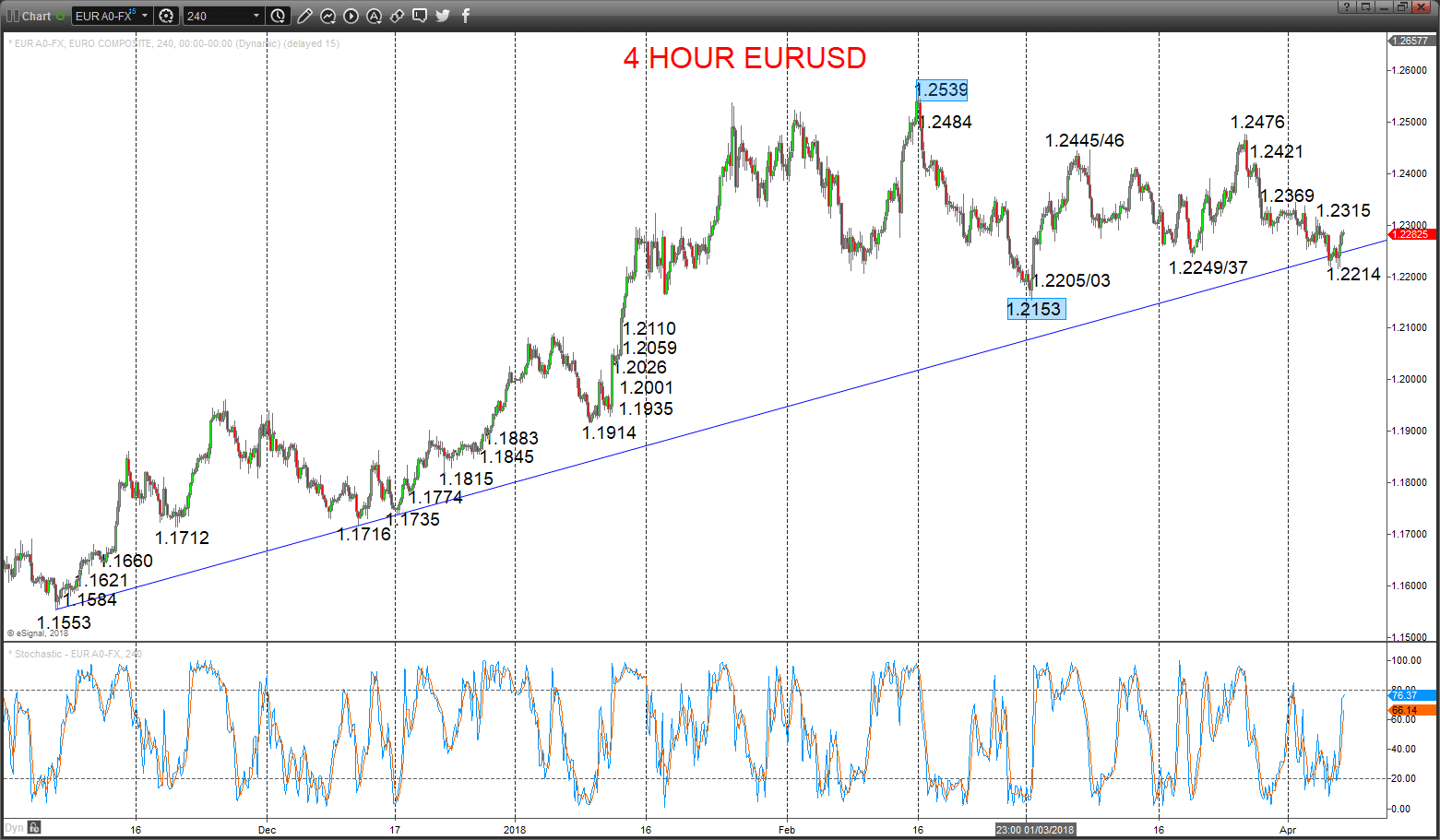 eurusd chart