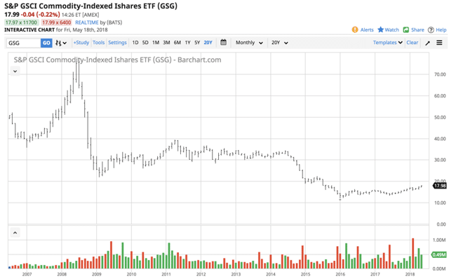 Commodity Group Trend