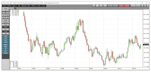 USD LT Trend