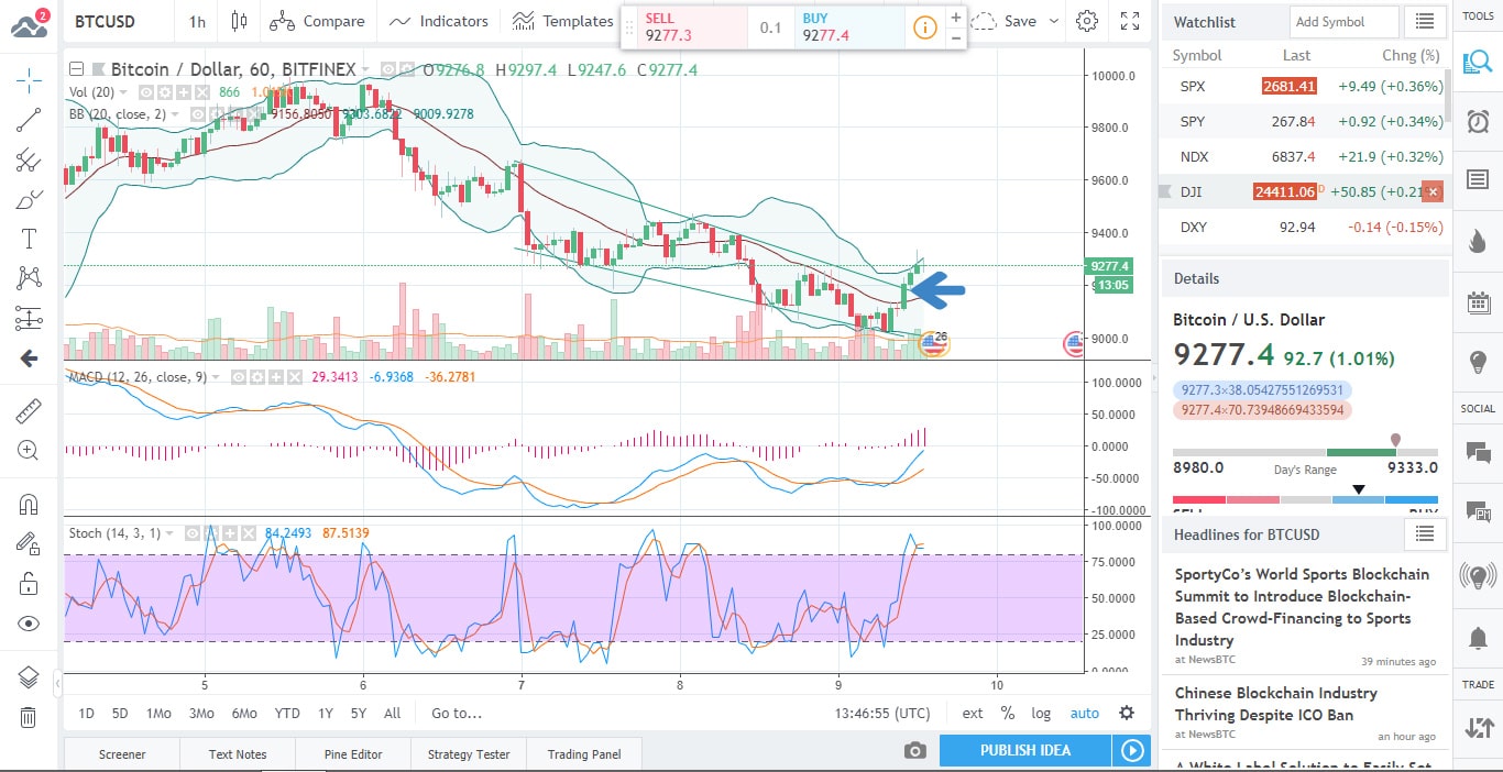 BTC Chart 2018-05-09