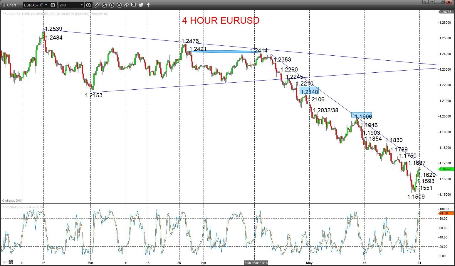 eurusd chart