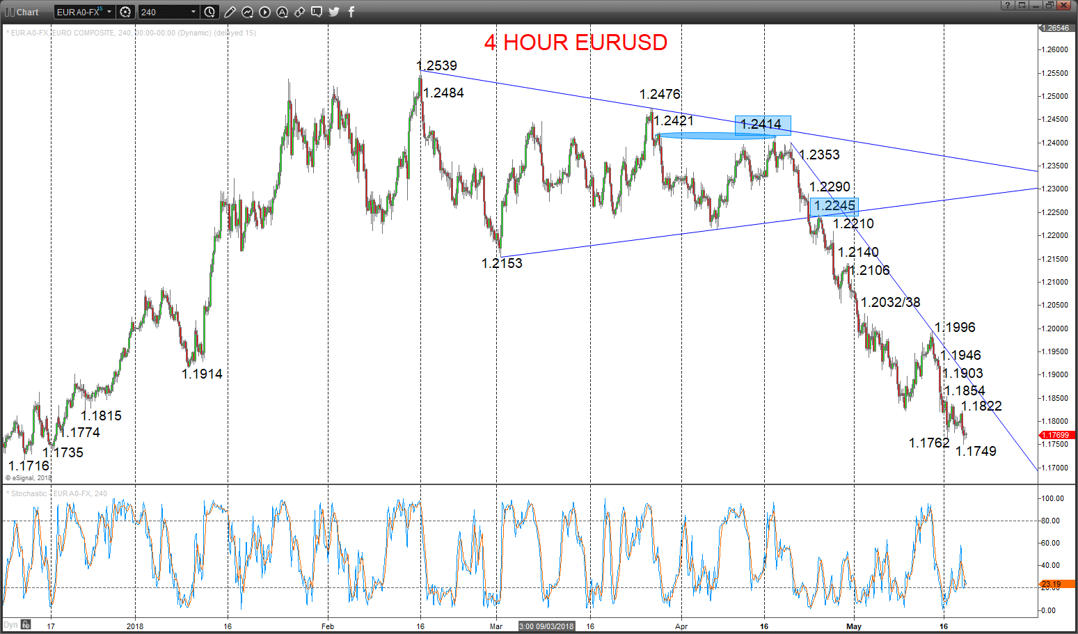 eurusd chart
