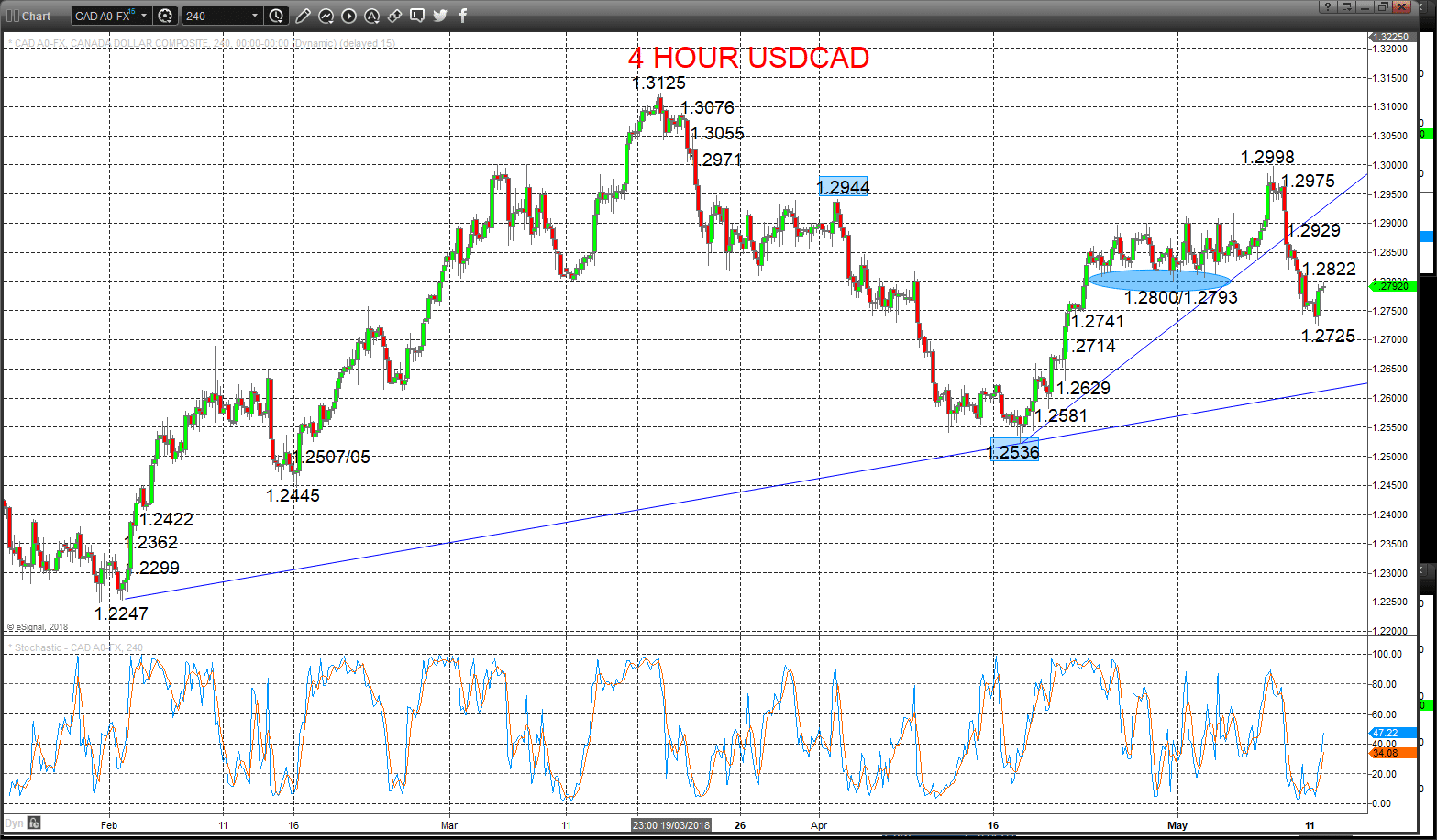 usdcad chart