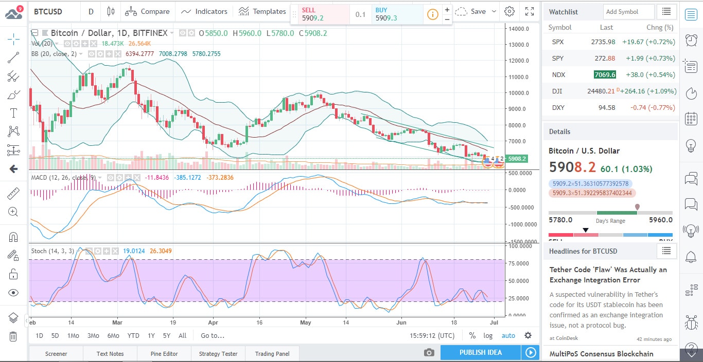 BTCUSD Chart 2018-06-29