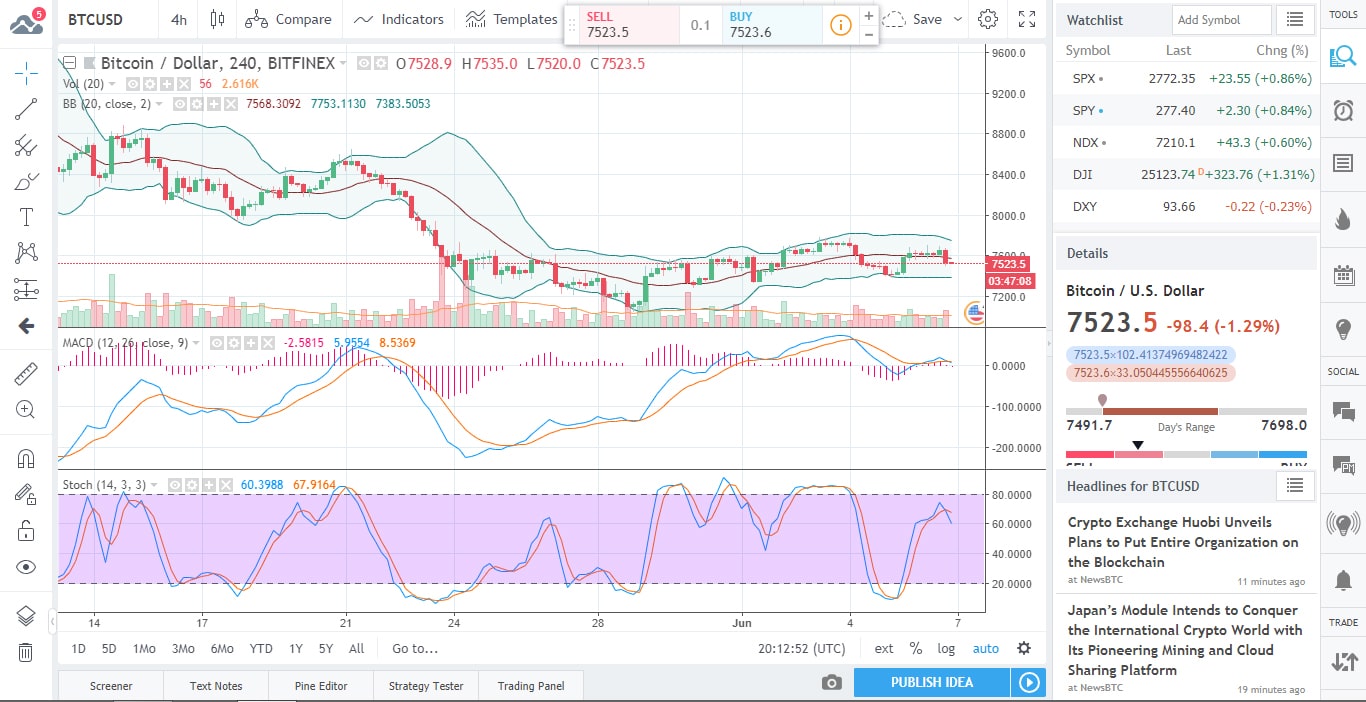 BTCUSD Chart 2018-06-07