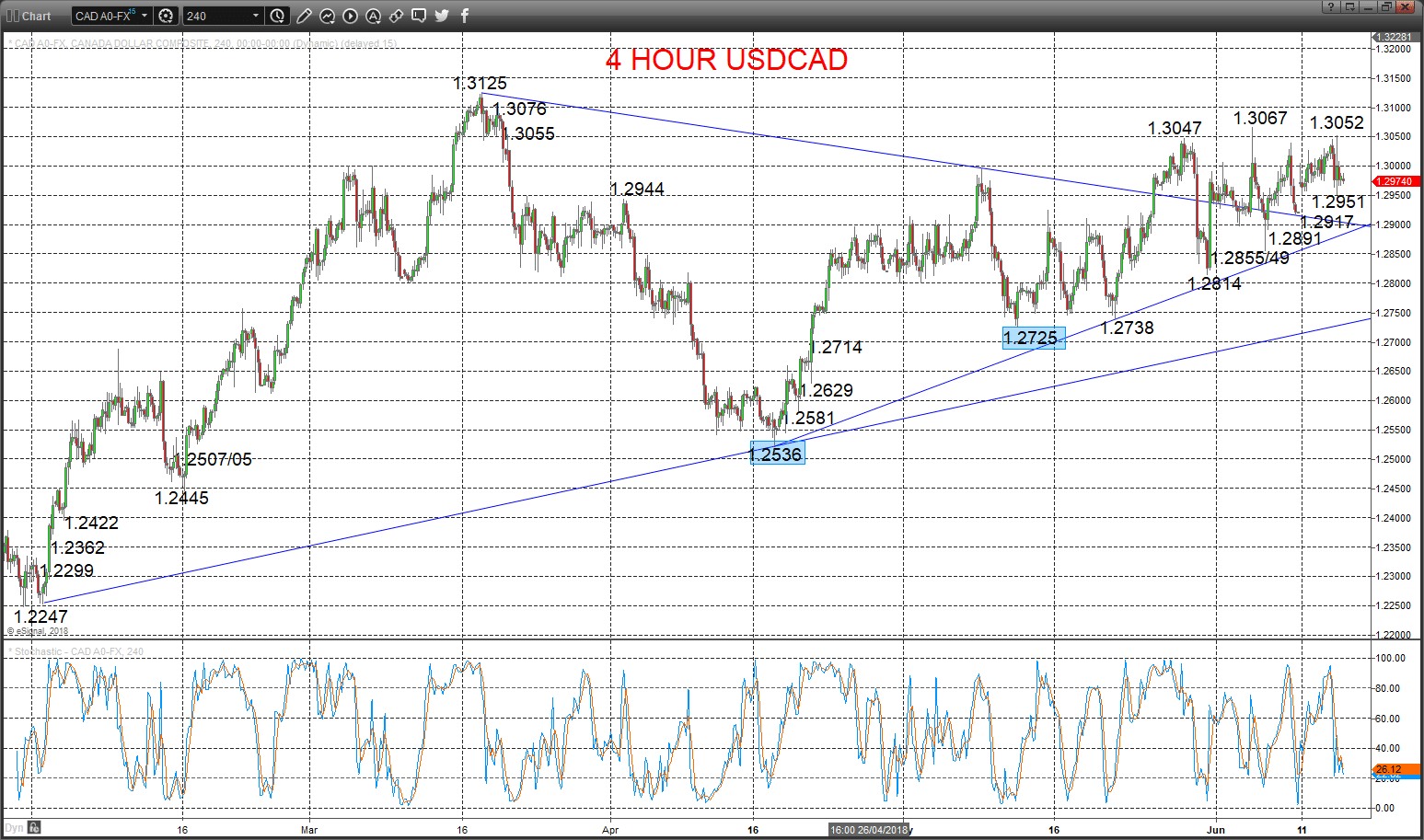 usdcad chart