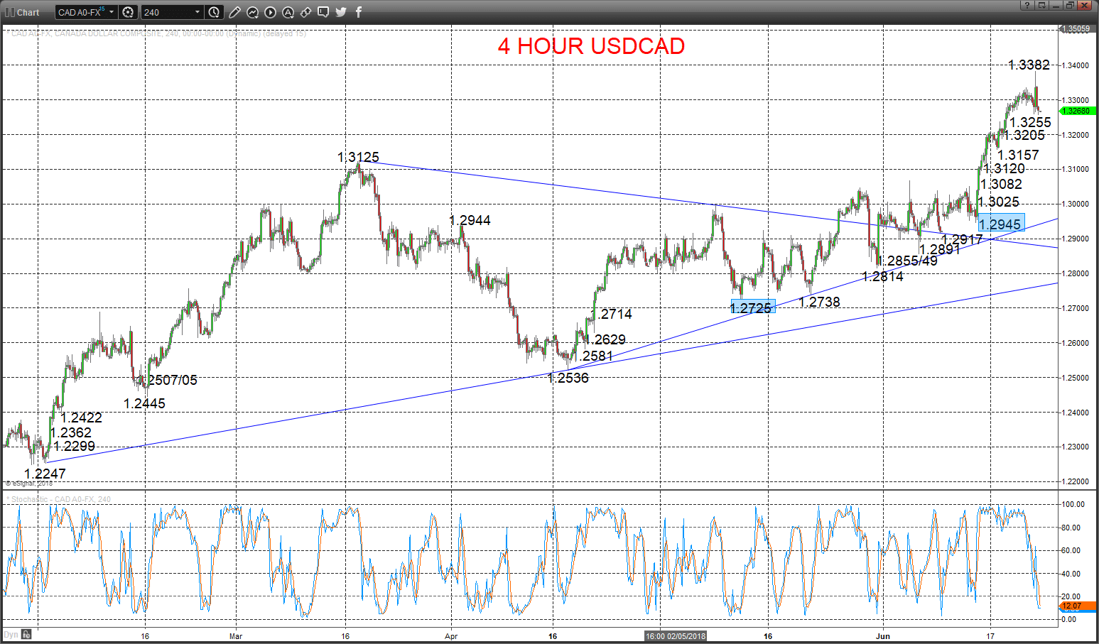 usdcad chart