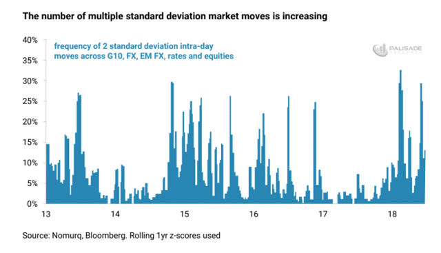 Market Vol Increasing