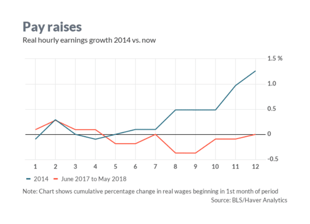 Pay raises flat