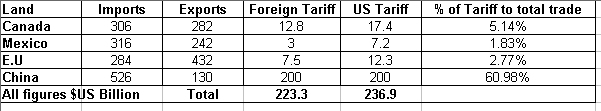 Tariff Impacts