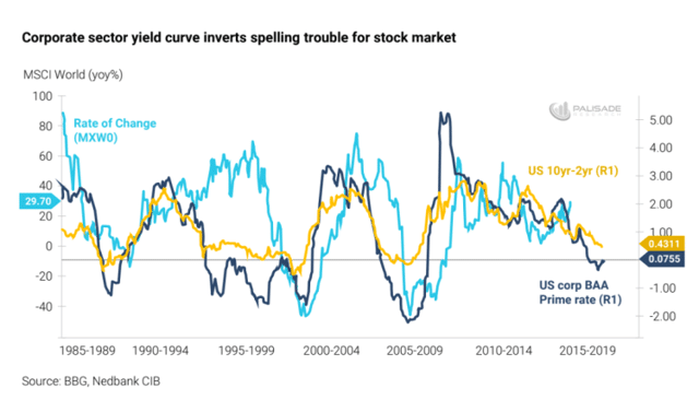 Yield Curve inversion