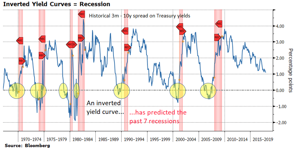 070918 Inverted-Curve-Recession