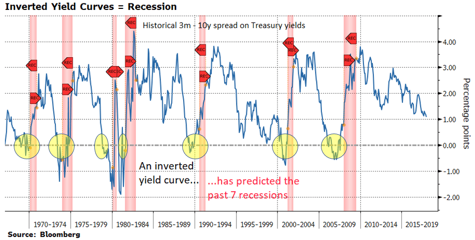 Inverted Yield Curve Chart 2018