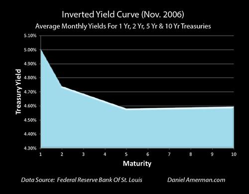 070918 Nov 2006 yield inversions