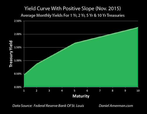 070918 Yields per term