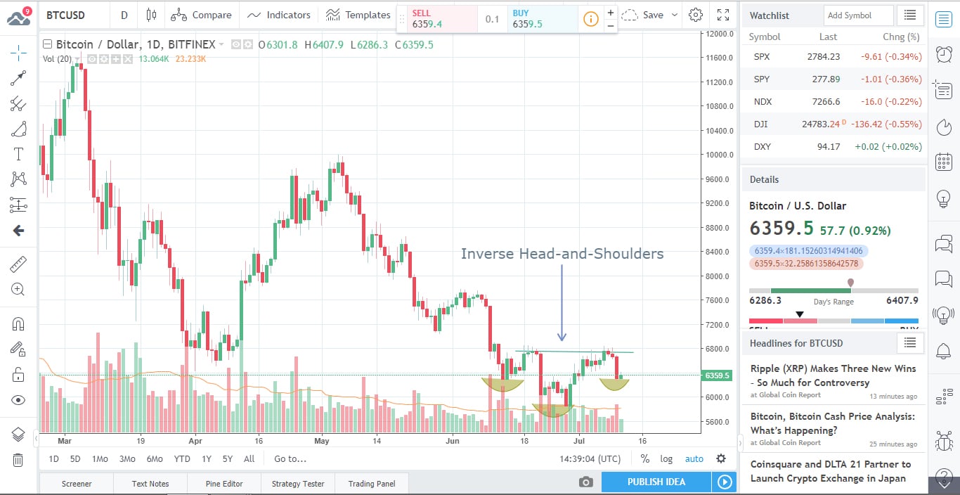 BTC Chart 2018-07-11