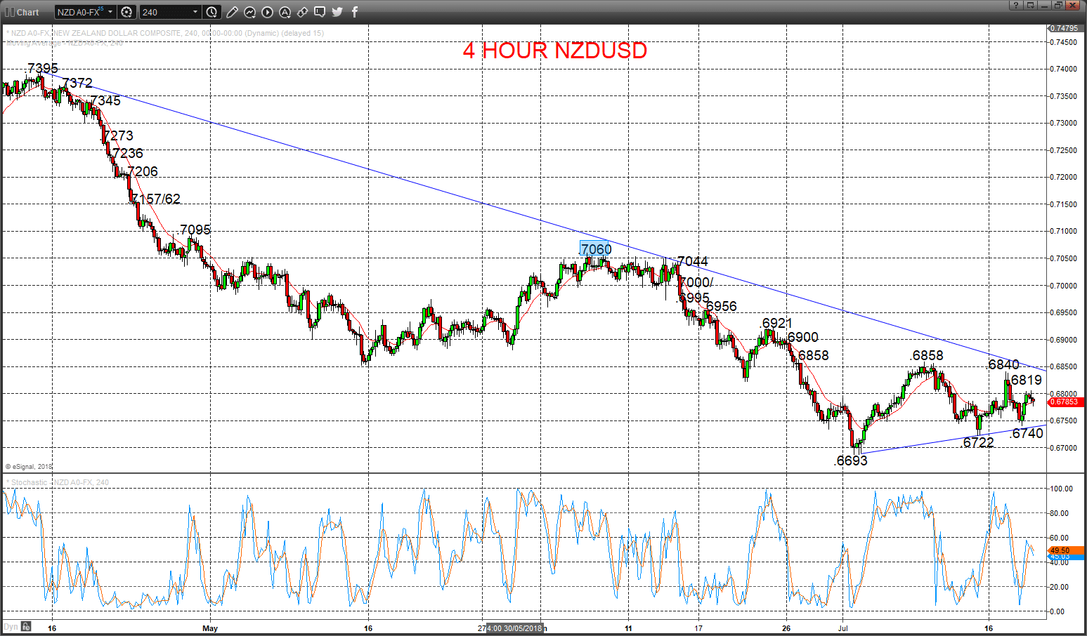 NZDUSD Chart 2018-07-19