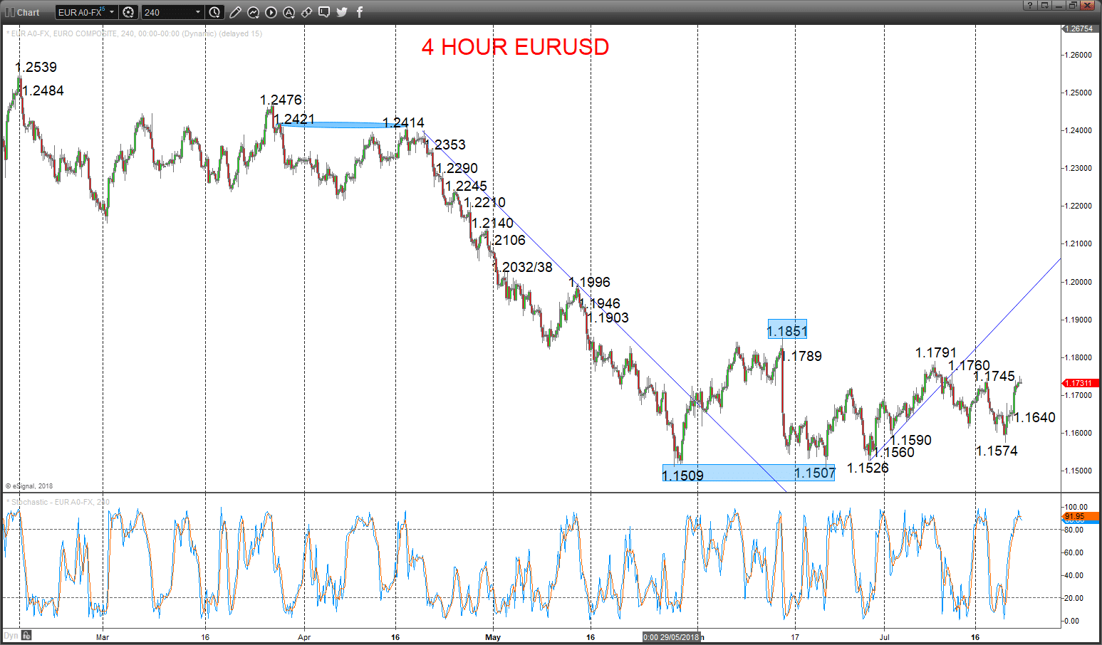 EURUSD Chart 2018-07-23