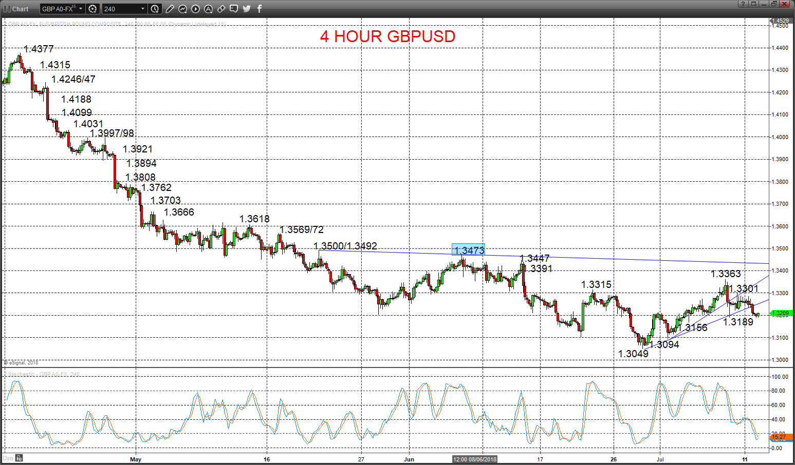 GBPUSD Chart 2018-07-12