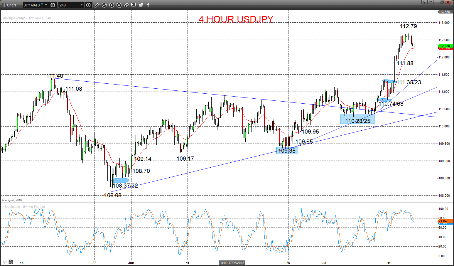 USDJPY Chart 2018-07-16