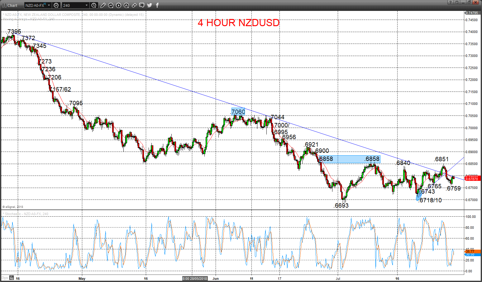 NZDUSD Chart 2018-07-30