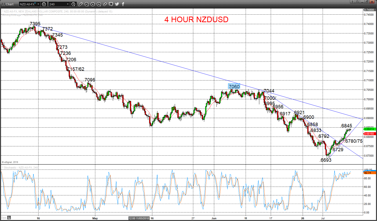 NZDUSD Chart 2018-07-09