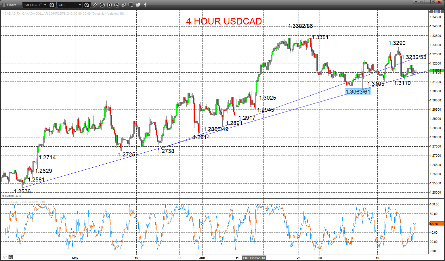 USDCAD Chart 2018-07-25