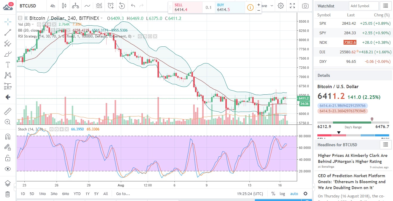 BTCUSD Chart 2018-08-17