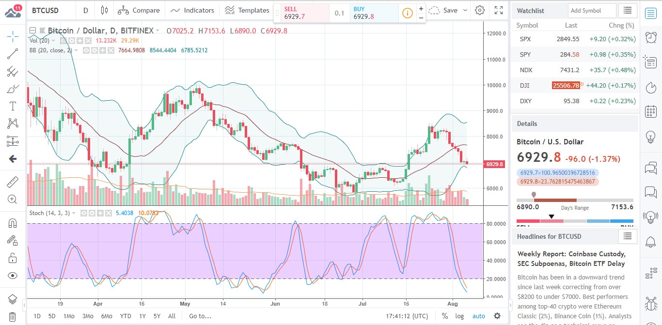 BTCUSD Chart 2018-08-07