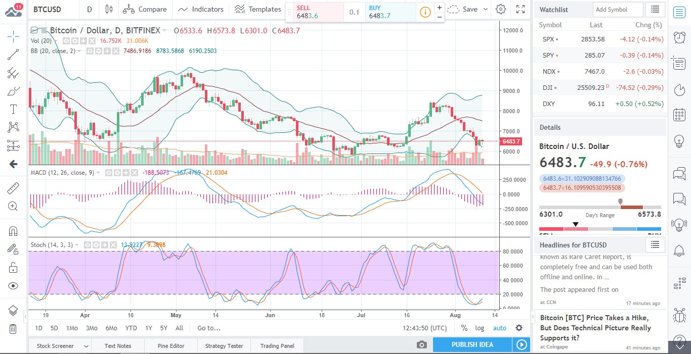 BTCUSD Chart 2018-08-13