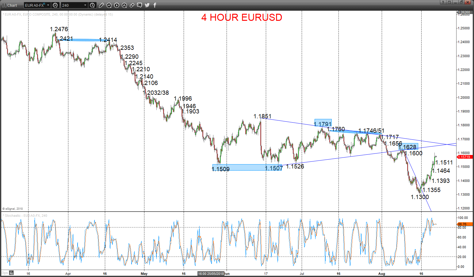 eurusd chart