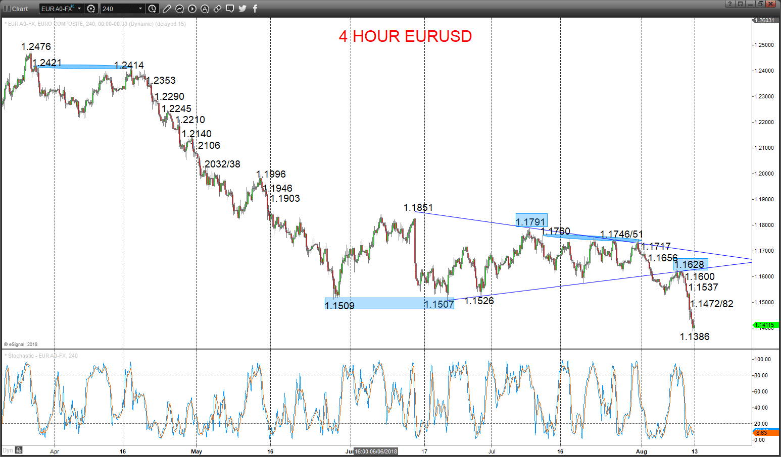 eurusd