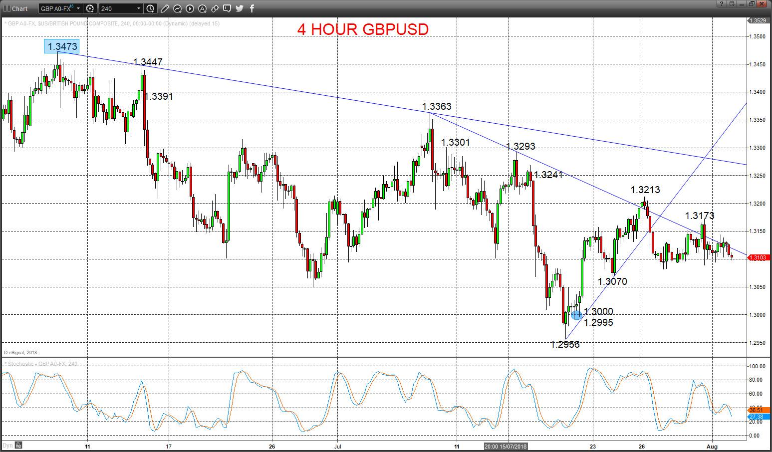 GBPUSD Chart 2018-08-02