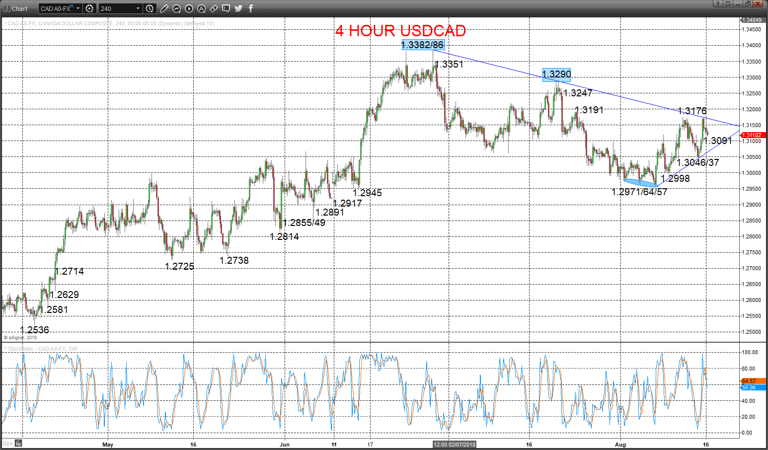 USDCAD Chart 2018-08-16