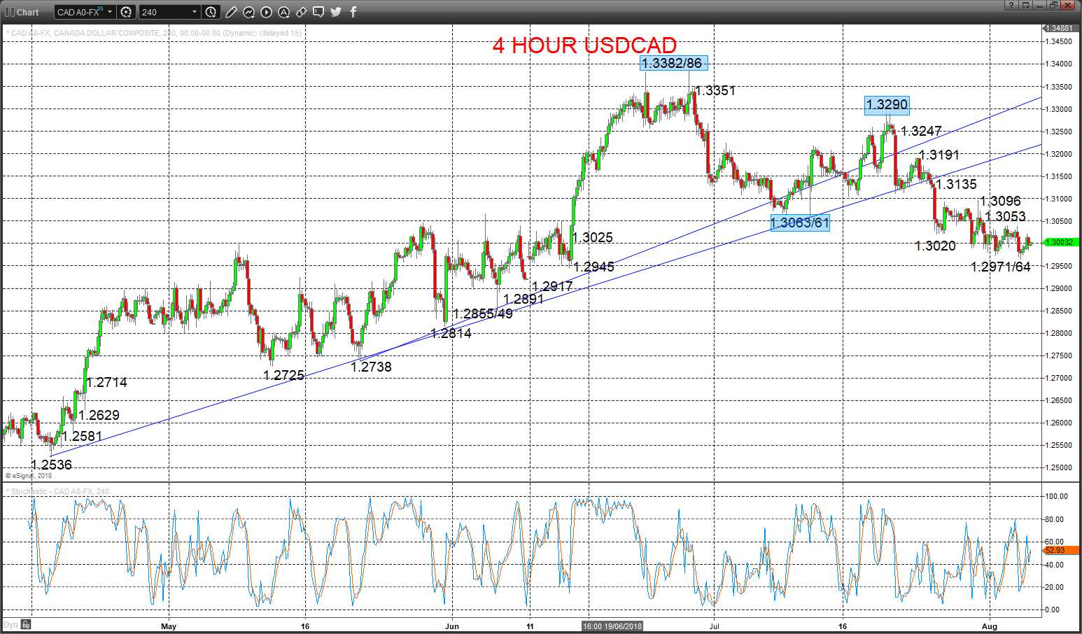 usdcad chart