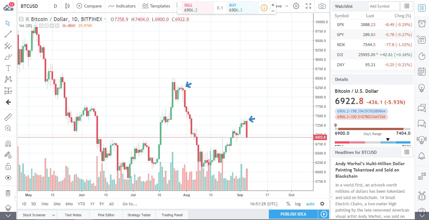 BTCUSD Chart 2018-09-06