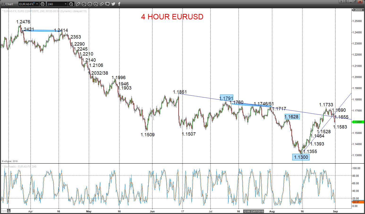EURUSD Chart 2018-09-03