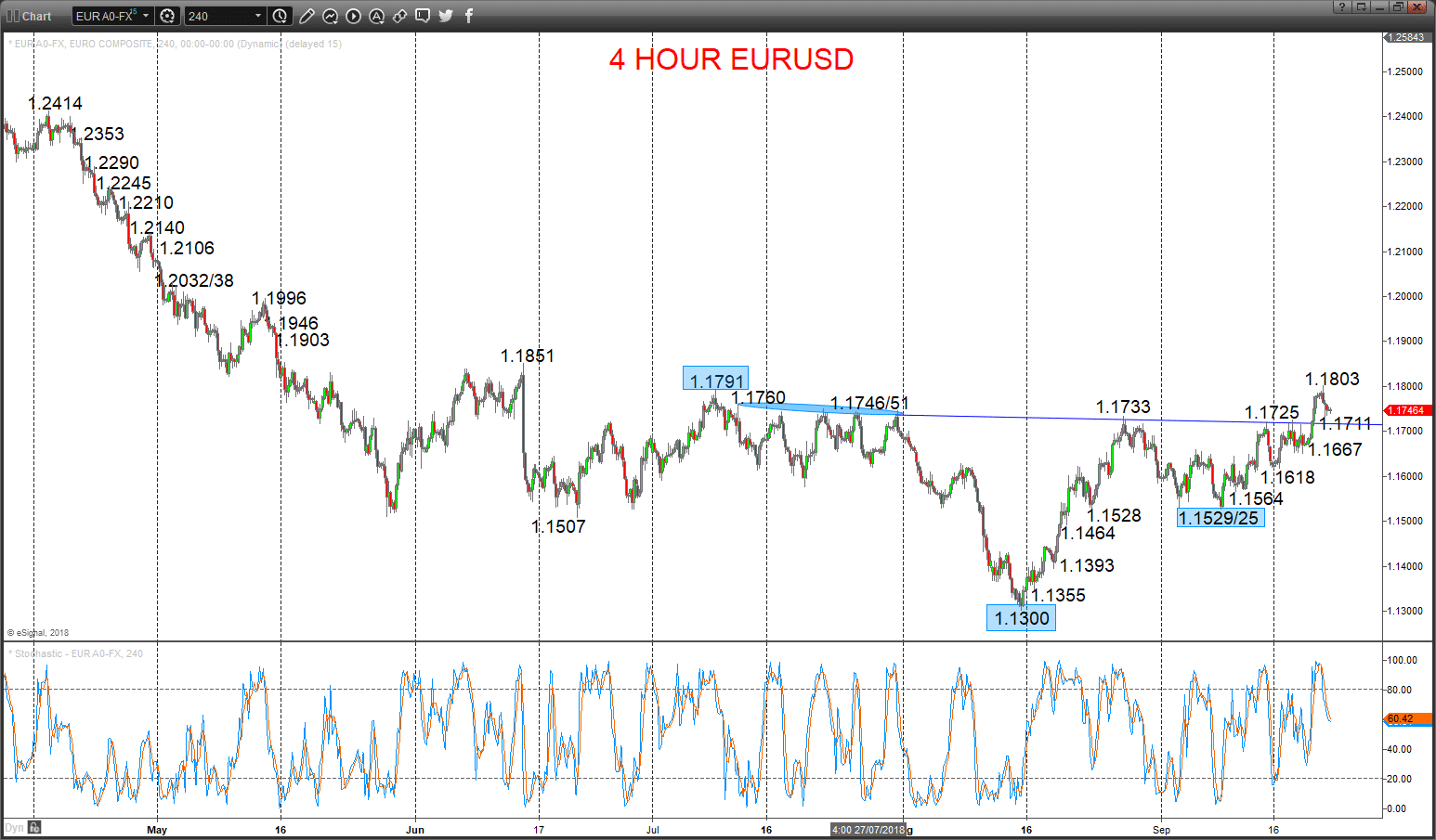 eurusd chart