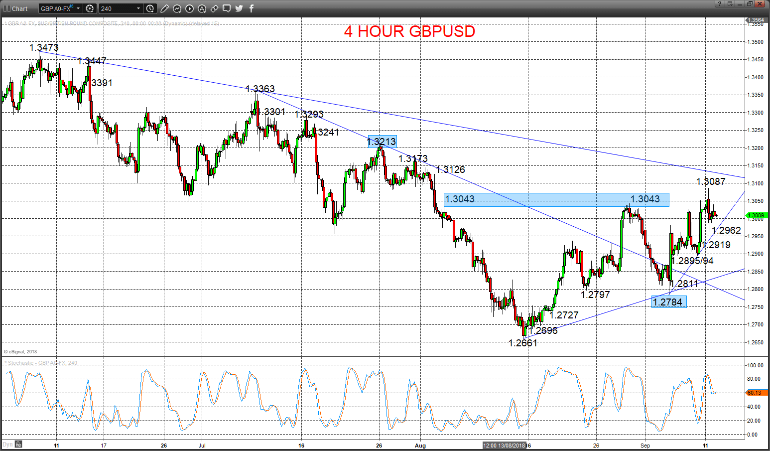 gbpusd chart