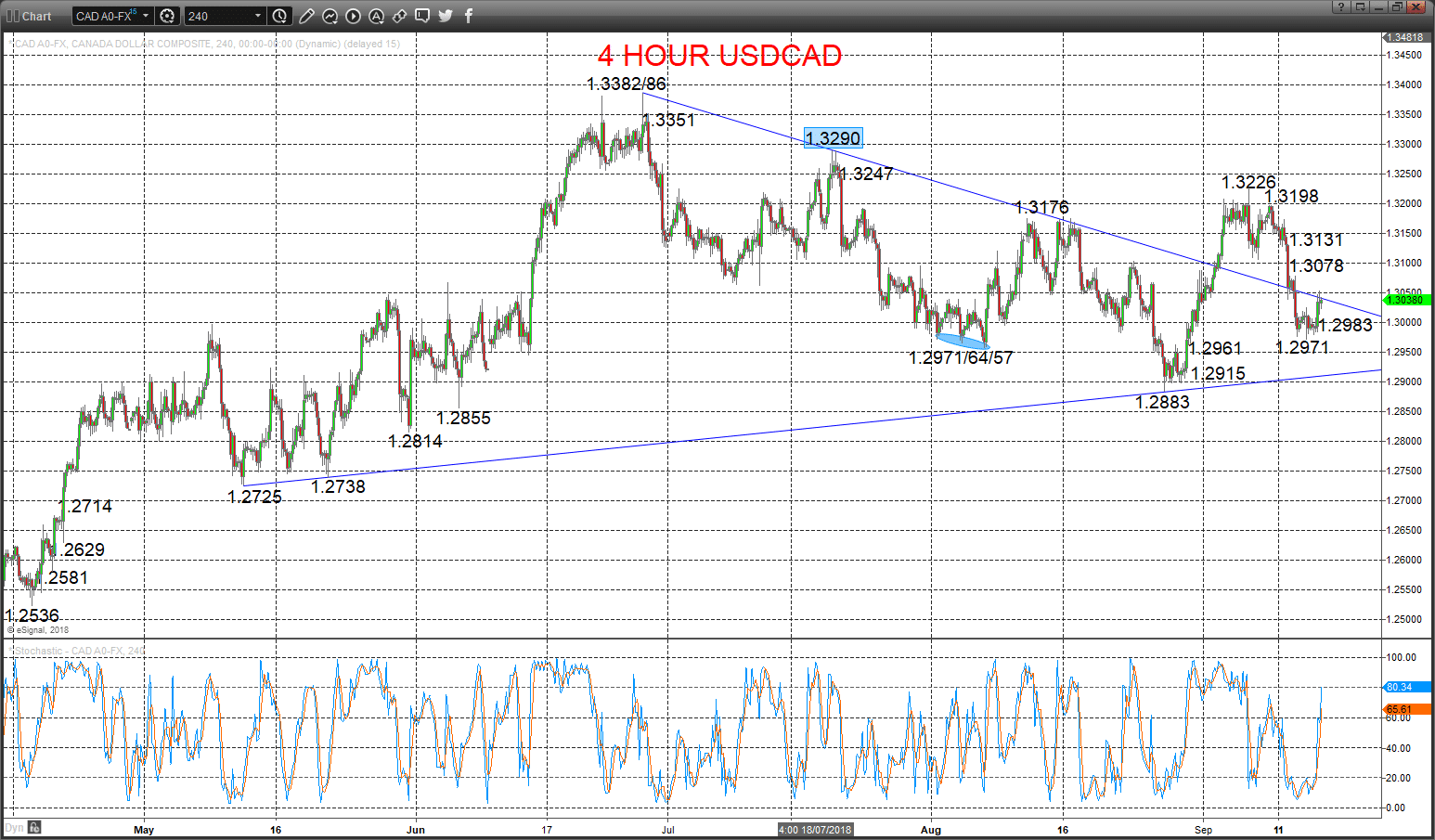 usdcad chart