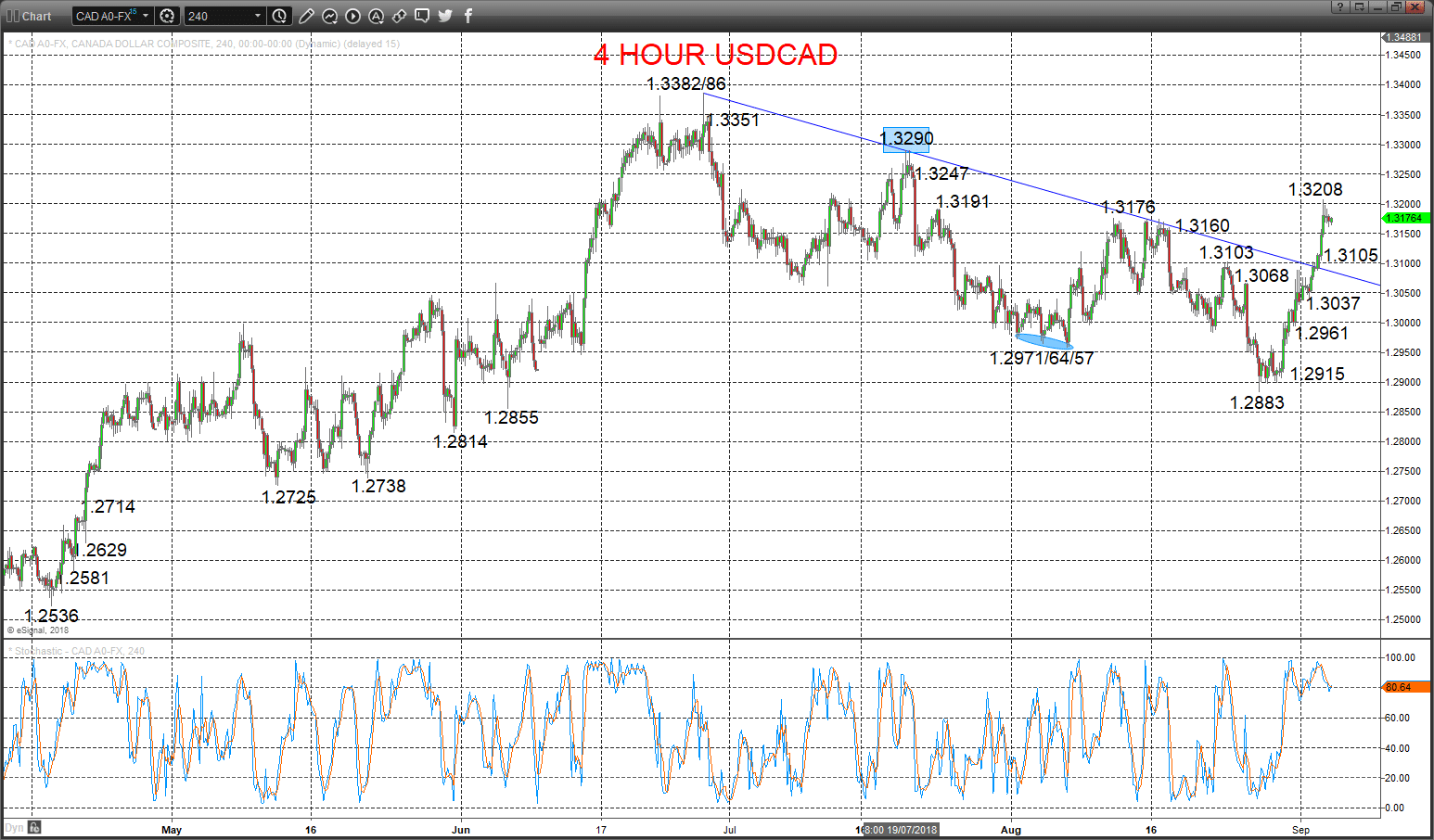 usdcad chart